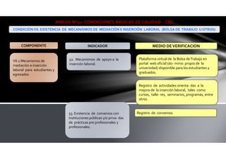 VII.1 Mecanismos de
mediación e inserción
laboral para estudiantes y
egresados
52. Mecanismos de apoyo a la
inserción laboral.
Plataforma virtual de la Bolsa deTrabajo en
portal web oficial (do- minio propio de la
universidad) disponible para los estudiantes y
graduados.
ANEXO N°02: CONDICIONES BÁSICAS DE CALIDAD - CBC
CONDICIÓNVII. EXISTENCIA DE MECANISMOS DE MEDIACIÓN E INSERCIÓN LABORAL (BOLSA DE TRABAJO U OTROS)
COMPONENTE INDICADOR MEDIO DEVERIFICACION
Registro de actividades orienta- das a la
mejora de la inserción laboral, tales como
cursos, talle- res, seminarios, programas, entre
otros.
53. Existencia de convenios con
instituciones públicas y/o priva- das
de prácticas pre profesionales y
profesionales.
Registro de convenios.
 