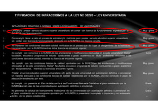 TIPIFICACION DE INFRACCIONES A LA LEY N2 30220 – LEY UNIVERSITARIA
INFRACCIONES RELATIVAS A NORMAS SOBRE LICENCIAMIENTO DE UNIVERSIDADES1
1.1 Ofrecer y/o prestar servicio educativo superior universitario sin contar con licencia de funcionamiento expedida por la
SUNEDUo con licencia vencida.
Muy grave
Convocary/o llevar a cabo el proceso de admisión y/o matrícula para prestar servicio educativo superior universitario
sin contar con licencia de funcionamiento otorgada por la SUNEDUo con licencia vencida.
Muy grave1.
2
Muy grave1.
3
No mantener las condiciones básicasde calidad verificadas en el proceso que dio lugar al otorgamiento de la licencia de
funcionamiento por la SUNEDUmientras dicha licencia se encuentre vigente',
Leve1.
4
No cumplir con comunicar a la SUNEDUde las ampliaciones y modificaciones efectuadas en la sede universitaria" filiales"
facultades, escuelas o programas' de estudio conducentes a grado académico y/o título profesional, vinculadas a las
condiciones básicasde calidad, mientras su licencia se encuentre vigente.
Muy grave1.5 No cumplir con las condiciones básicas de calidad aprobadas por la SUNEDUen las ampliaciones y modificaciones
efectuadas en la sede universitaria, filiales" facultades, escuelaso programas de estudio conducentes a grado académico
y/o tftuloprofeslonal, mientras su licencia se encuentre vigente.
Prestar el servicio educativo superior universitario pór parte de una universidad con autorización definitiva o provisional
sin haberse adecuado a las condiciones básicasde calidad establecidas por la SUNEDU,·una vez concluido el plazo de
.adecuación establecido por esta.
Muy grave1.6
Grave,1.
7
No cumplir con presentar el Plan de Adecuación a las Condiciones Básicasde Calidaden el plazo establecido por la
SUNEDUpara el caso de las universidades con autorización definitiva o provisionaL
No presentar la solicitud de licenciamiento institucional de las universidades con autorización definitiva o provisional en
el' plazo establecido en el cronograma aprobado por la SUNEDU,o presentarlo incompleto o impreciso y no subsanarlo
dentro de los plazos establecidos.
1.
8
Grave
 