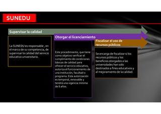 SUNEDU
Supervisar la calidad
Otorgar el licenciamiento
Fiscalizar el uso de
recursos públicosLa SUNEDU es responsable , en
el marco de su competencia, de
supervisar la calidad del servicio
educativo universitario.
Este procedimiento, que tiene
como objetivo verificar el
cumplimiento de condiciones
básicas de calidad para
ofrecer el servicio educativo,
autoriza el funcionamiento de
una institución, facultad o
programa. Esta autorización
es temporal, renovable y
tendrá una vigencia mínima
de 6 años.
Se encarga de fiscalizar si los
recursos públicos y los
beneficios otorgados a las
universidades han sido
destinados a fines educativos y
al mejoramiento de la calidad.
 