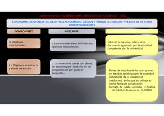 I.1 Objetivos
institucionales
1. La universidad tiene definidos sus
objetivos institucionales.
Estatuto de la universidad u otro
documento aprobado por la autoridad
competente de la universidad
I.2 Objetivos académicos
y planes de estudio
2. La universidad cuenta con planes
de estudios para cada uno de los
programas de pre- grado o
posgrado35.
Planes de estudios de los pro- gramas
de estudios aprobados por la autoridad
competente de la universidad
(resolución), en los que se indique su
última fecha de actualización
Formato de Malla Curricular y Análisis
de Créditos Académicos - SUNEDU
ANEXO N°02: CONDICIONES BÁSICAS DE CALIDAD - CBC
CONDICIÓN I. EXISTENCIA DE OBJETIVOS ACADÉMICOS, GRADOSYTÍTULOS A OTORGAR,Y PLANES DE ESTUDIO
CORRESPONDIENTES
COMPONENTE INDICADOR MEDIO DEVERIFICACION
 