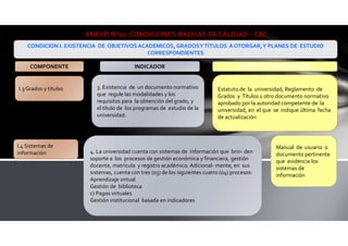 I.3 Grados y títulos 3. Existencia de un documento normativo
que regule las modalidades y los
requisitos para la obtención del grado, y
el título de los programas de estudio de la
universidad.
Estatuto de la universidad, Reglamento de
Grados y Títulos u otro documento normativo
aprobado por la autoridad competente de la
universidad, en el que se indique última fecha
de actualización
I.4 Sistemas de
información 4. La universidad cuenta con sistemas de información que brin- den
soporte a los procesos de gestión económica y financiera, gestión
docente, matrícula y registro académico. Adicional- mente, en sus
sistemas, cuenta con tres (03) de los siguientes cuatro (04) procesos:
Aprendizaje virtual
Gestión de biblioteca
c) Pagos virtuales
Gestión institucional basada en indicadores
Manual de usuario o
documento pertinente
que evidencia los
sistemas de
información
ANEXO N°02: CONDICIONES BÁSICAS DE CALIDAD - CBC
CONDICIÓN I. EXISTENCIA DE OBJETIVOS ACADÉMICOS, GRADOSYTÍTULOS A OTORGAR,Y PLANES DE ESTUDIO
CORRESPONDIENTES
COMPONENTE INDICADOR MEDIO DEVERIFICACION
 