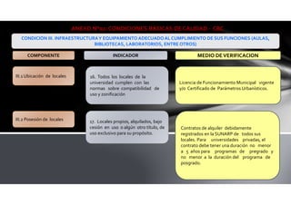 III.1 Ubicación de locales 16. Todos los locales de la
universidad cumplen con las
normas sobre compatibilidad de
uso y zonificación
Licencia de Funcionamiento Municipal vigente
y/o Certificado de Parámetros Urbanísticos.
III.2 Posesión de locales 17. Locales propios, alquilados, bajo
cesión en uso o algún otro título, de
uso exclusivo para su propósito.
Contratos de alquiler debidamente
registrados en la SUNARP de todos sus
locales. Para universidades privadas, el
contrato debe tener una duración no menor
a 5 años para programas de pregrado y
no menor a la duración del programa de
posgrado.
ANEXO N°02: CONDICIONES BÁSICAS DE CALIDAD - CBC
CONDICIÓN III. INFRAESTRUCTURAY EQUIPAMIENTO ADECUADOAL CUMPLIMIENTO DE SUS FUNCIONES (AULAS,
BIBLIOTECAS, LABORATORIOS, ENTRE OTROS)
COMPONENTE INDICADOR MEDIO DEVERIFICACION
 