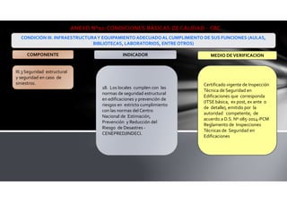 III.3 Seguridad estructural
y seguridad en caso de
siniestros.
18. Los locales cumplen con las
normas de seguridad estructural
en edificaciones y prevención de
riesgos en estricto cumplimiento
con las normas del Centro
Nacional de Estimación,
Prevención y Reducción del
Riesgo de Desastres -
CENEPRED/INDECI.
Certificado vigente de Inspección
Técnica de Seguridad en
Edificaciones que corresponda
(ITSE básica, ex post, ex ante o
de detalle), emitido por la
autoridad competente, de
acuerdo a D.S. Nº 085-2014-PCM
Reglamento de Inspecciones
Técnicas de Seguridad en
Edificaciones
ANEXO N°02: CONDICIONES BÁSICAS DE CALIDAD - CBC
CONDICIÓN III. INFRAESTRUCTURAY EQUIPAMIENTO ADECUADOAL CUMPLIMIENTO DE SUS FUNCIONES (AULAS,
BIBLIOTECAS, LABORATORIOS, ENTRE OTROS)
COMPONENTE INDICADOR MEDIO DEVERIFICACION
 