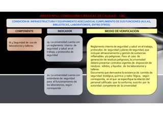 III.4 Seguridad de uso de
laboratorios y talleres
19. La universidad cuenta con
un reglamento interno de
seguridad y salud en el
trabajo, y protocolos de
seguridad
20. La universidad cuenta con
estándares de seguridad
para el funcionamiento de
los laboratorios, según
corresponda
Reglamento interno de seguridad y salud en el trabajo,
protocolos de seguridad y planes de seguridad, que
incluyan almacenamiento y gestión de sustancias
inflamables y/o peligrosas. Para el caso de
generación de residuos peligrosos, la universidad
deberá presentar contratos vigentes de disposición de
residuos sólidos, y líquidos de los laboratorios y
talleres
Documento que demuestre la existencia de comités de
seguridad biológica, química y radio- lógica, según
corresponda, en el que se especifique la relación del
personal calificado que lo conforma, suscrito por la
autoridad competente de la universidad
ANEXO N°02: CONDICIONES BÁSICAS DE CALIDAD - CBC
CONDICIÓN III. INFRAESTRUCTURAY EQUIPAMIENTO ADECUADOAL CUMPLIMIENTO DE SUS FUNCIONES (AULAS,
BIBLIOTECAS, LABORATORIOS, ENTRE OTROS)
COMPONENTE INDICADOR MEDIO DEVERIFICACION
 