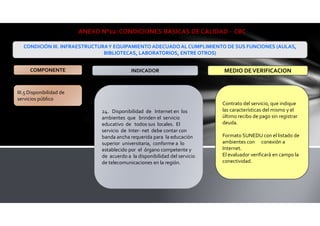 III.5 Disponibilidad de
servicios público
24. Disponibilidad de Internet en los
ambientes que brinden el servicio
educativo de todos sus locales. El
servicio de Inter- net debe contar con
banda ancha requerida para la educación
superior universitaria, conforme a lo
establecido por el órgano competente y
de acuerdo a la disponibilidad del servicio
de telecomunicaciones en la región.
Contrato del servicio, que indique
las características del mismo y el
último recibo de pago sin registrar
deuda.
Formato SUNEDU con el listado de
ambientes con conexión a
Internet.
El evaluador verificará en campo la
conectividad.
ANEXO N°02: CONDICIONES BÁSICAS DE CALIDAD - CBC
CONDICIÓN III. INFRAESTRUCTURAY EQUIPAMIENTO ADECUADOAL CUMPLIMIENTO DE SUS FUNCIONES (AULAS,
BIBLIOTECAS, LABORATORIOS, ENTRE OTROS)
COMPONENTE INDICADOR MEDIO DEVERIFICACION
 