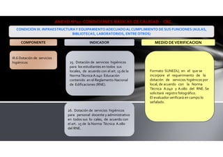 III.6 Dotación de servicios
higiénicos 25. Dotación de servicios higiénicos
para los estudiantes en todos sus
locales, de acuerdo con el art. 13 de la
Norma Técnica A.040 Educación
contenido en el Reglamento Nacional
de Edificaciones (RNE).
26. Dotación de servicios higiénicos
para personal docente y administrativo
en todos sus lo- cales, de acuerdo con
el art. 15 de la Norma Técnica A.080
del RNE.
Formato SUNEDU, en el que se
incorpore el requerimiento de la
dotación de servicios higiénicos por
local, de acuerdo con la Norma
Técnica A.040 y A.080 del RNE. Se
solicitará registro fotográfico.
El evaluador verificará en campo lo
señalado.
ANEXO N°02: CONDICIONES BÁSICAS DE CALIDAD - CBC
CONDICIÓN III. INFRAESTRUCTURAY EQUIPAMIENTO ADECUADOAL CUMPLIMIENTO DE SUS FUNCIONES (AULAS,
BIBLIOTECAS, LABORATORIOS, ENTRE OTROS)
COMPONENTE INDICADOR MEDIO DEVERIFICACION
 