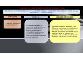 V.3 Selección, evaluación y
capacitación docente 41. La universidad regula los
mecanismos y/o procedimientos
para la selección, evaluación
periódica del desempeño y
ratificación de sus docentes, lo
cual incluye como criterio la
calificación de los estudiantes por
semestre académico.
Instrumento normativo, reglamento u otro
documento que contenga los procedimientos
de selección, fechas de concursos de
selección, evaluación de des- empeño anual y
capacitación anual de sus docentes,
aprobado por la autoridad competente de la
universidad. Plan de Capa- citación Docente.
ANEXO N°02: CONDICIONES BÁSICAS DE CALIDAD - CBC
CONDICIÓNV.VERIFICACIÓN DE LA DISPONIBILIDAD DE PERSONAL DOCENTE CALIFICADO CON NO MENOS DEL 25%
DE DOCENTES ATIEMPO COMPLETO
COMPONENTE INDICADOR MEDIO DEVERIFICACION
 