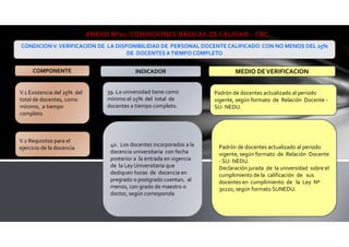V.1 Existencia del 25% del
total de docentes, como
mínimo, a tiempo
completo
39. La universidad tiene como
mínimo el 25% del total de
docentes a tiempo completo.
Padrón de docentes actualizado al periodo
vigente, según formato de Relación Docente -
SU- NEDU.
V.2 Requisitos para el
ejercicio de la docencia
40. Los docentes incorporados a la
docencia universitaria con fecha
posterior a la entrada en vigencia
de la Ley Universitaria que
dediquen horas de docencia en
pregrado o postgrado cuentan, al
menos, con grado de maestro o
doctor, según corresponda
Padrón de docentes actualizado al periodo
vigente, según formato de Relación Docente
- SU- NEDU.
Declaración jurada de la universidad sobre el
cumplimiento de la calificación de sus
docentes en cumplimiento de la Ley Nº
30220, según formato SUNEDU.
ANEXO N°02: CONDICIONES BÁSICAS DE CALIDAD - CBC
CONDICIÓNV.VERIFICACIÓN DE LA DISPONIBILIDAD DE PERSONAL DOCENTE CALIFICADO CON NO MENOS DEL 25%
DE DOCENTES ATIEMPO COMPLETO
COMPONENTE INDICADOR MEDIO DEVERIFICACION
 