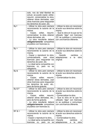 solo, nos da total libertad de
actuar, se puede copiar, editar,
resumir, comercializar la obra,
obtener obras derivadas, usar
otras licencias para resguardar
los derechos de autor, etc.
By f - Utilizar la obra pero siempre
reconociendo la autoría de la
misma.
- Copiar, editar, resumir,
comercializar la obra, obtener
obras derivadas, etc.
- La obra resultante deberá
obligatoriamente compartirse
al público con licencias cc.
- Utilizar la obra sin reconocer
al autor sus derechos sobre la
misma.
- Que la obra en la que se ha
utilizado “algo” con licencias
CC se publique o comunique
con una licencia diferente.
By = - Utilizar la obra pero siempre
reconociendo la autoría de la
misma.
- Copiar o reproducir la obra,
comercializarla, usar otras
licencias para resguardar los
derechos de autor, etc.
- Lo ideal sería compartirla con
licencias cc, pero no es
obligatorio.
- Utilizar la obra sin reconocer
al autor sus derechos sobre la
misma.
- Hacerle cambios u
adaptaciones a la obra
original.
By & - Utilizar la obra pero siempre
reconociendo la autoría de la
misma.
- Copiar, editar, resumir,
obtener obras derivadas, usar
otras licencias para resguardar
los derechos de autor, etc.,
pero de forma gratuita.
- Utilizar la obra sin reconocer
al autor sus derechos sobre la
misma.
- Comercializar la obra.
By & F - Utilizar la obra pero siempre
reconociendo la autoría de la
misma.
- Copiar, editar, resumir,
obtener obras derivadas, etc.,
pero de forma gratuita.
- La obra resultante deberá
obligatoriamente compartirse
al público con licencias cc.
- Utilizar la obra sin reconocer
al autor sus derechos sobre la
misma.
- Comercializar la obra.
- Que la obra en la que he
utilizado “algo” con licencias
cc se publique o comunique
con una licencia diferente.
BY & = - Utilizar la obra pero siempre
reconociendo la autoría de la
misma.
- Copiar o reproducir la obra,.
- Lo ideal sería compartirla con
licencias cc, pero no es
- Utilizar la obra sin reconocer
al autor sus derechos sobre la
misma.
- Comercializar la obra.
-Hacerle cambios u
adaptaciones a la obra
 