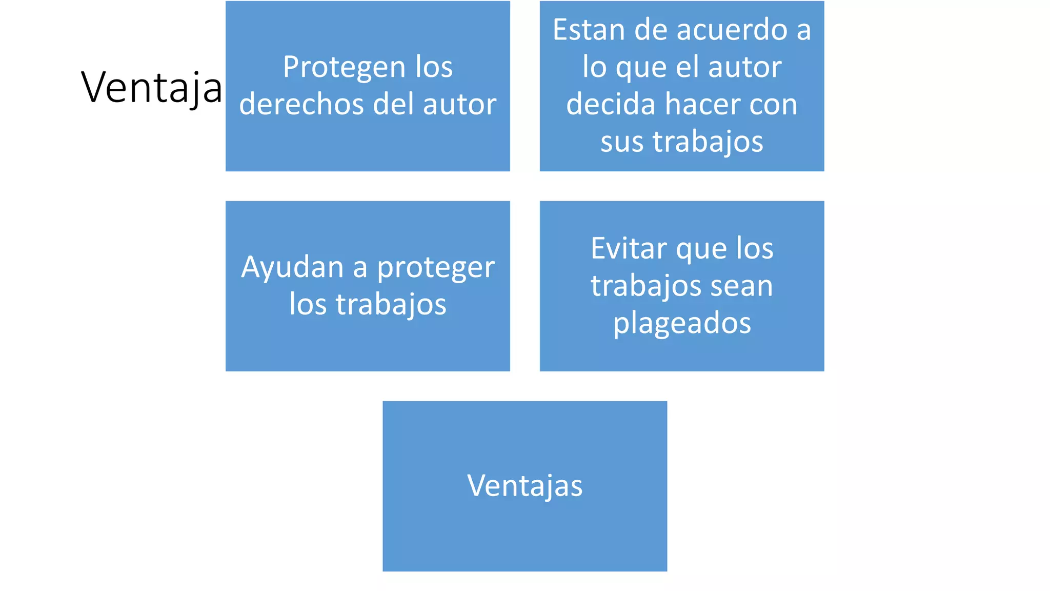 Ventajas
Protegen los
derechos del autor
Estan de acuerdo a
lo que el autor
decida hacer con
sus trabajos
Ayudan a proteger
los trabajos
Evitar que los
trabajos sean
plageados
Ventajas
 