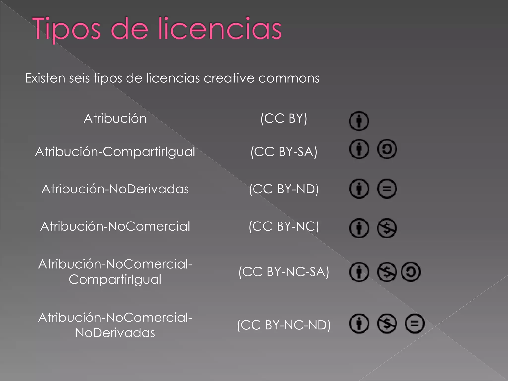 Atribución (CC BY)
Atribución-CompartirIgual (CC BY-SA)
Atribución-NoDerivadas (CC BY-ND)
Atribución-NoComercial (CC BY-NC)
Atribución-NoComercial-
CompartirIgual
(CC BY-NC-SA)
Atribución-NoComercial-
NoDerivadas
(CC BY-NC-ND)
Existen seis tipos de licencias creative commons
 