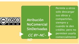 Atribución
NoComercial
SinDerivadas
CC BY-NC-
ND
Permite a otros
solo descargar
sus obras y
compartirlas,
siempre y
cuando te den
crédito; pero no
permiten usarla
comercialmente
.
 