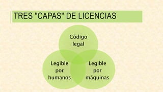 TRES "CAPAS" DE LICENCIAS
Código
legal
Legible
por
máquinas
Legible
por
humanos
 