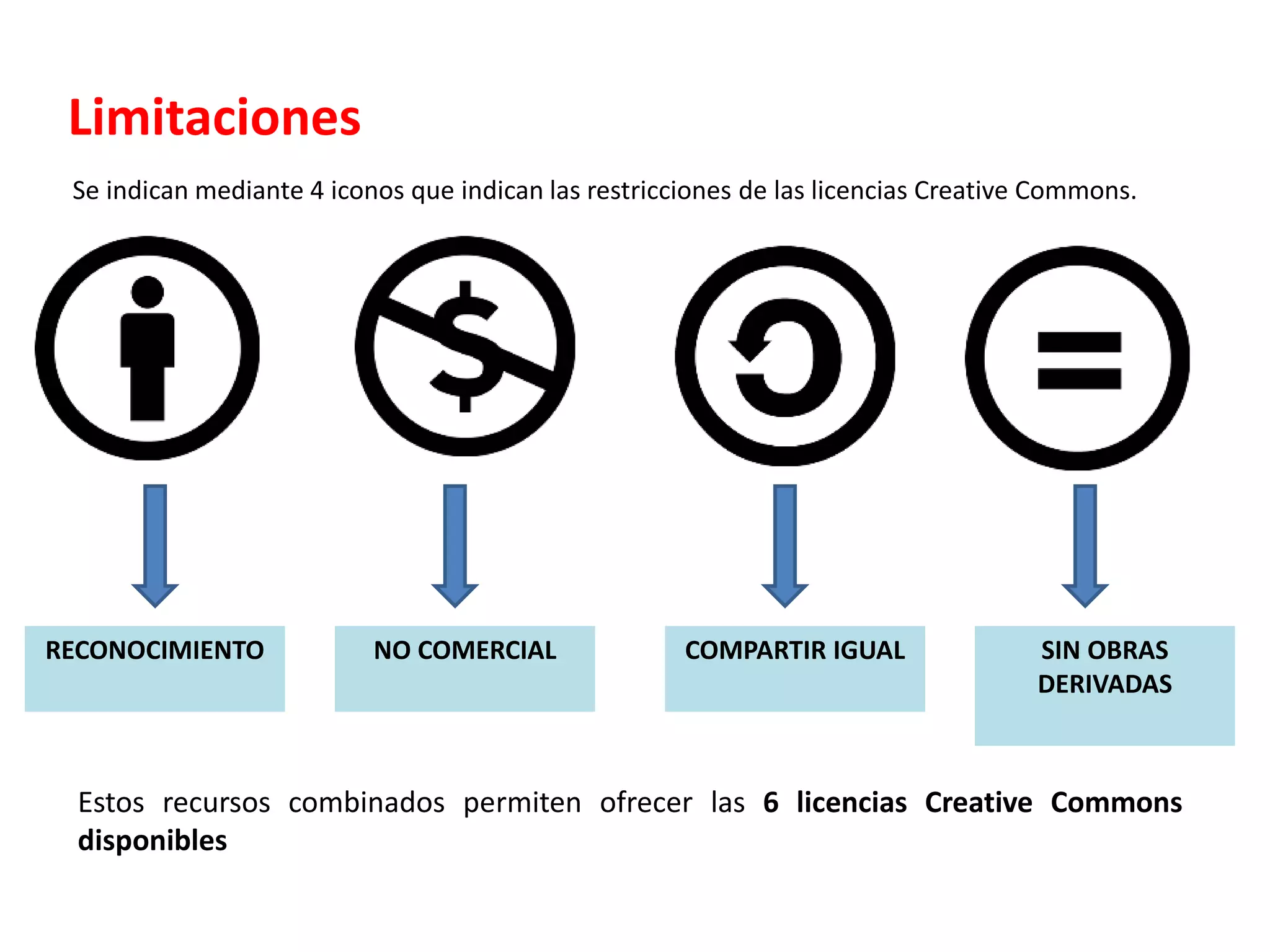 Limitaciones
Se indican mediante 4 iconos que indican las restricciones de las licencias Creative Commons.
RECONOCIMIENTO NO COMERCIAL COMPARTIR IGUAL SIN OBRAS
DERIVADAS
Estos recursos combinados permiten ofrecer las 6 licencias Creative Commons
disponibles
 
