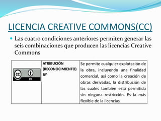 LICENCIA CREATIVE COMMONS(CC)
 Las cuatro condiciones anteriores permiten generar las
seis combinaciones que producen las licencias Creative
Commons
ATRIBUCIÓN
(RECONOCIMIENTO)
BY
Se permite cualquier explotación de
la obra, incluyendo una finalidad
comercial, así como la creación de
obras derivadas, la distribución de
las cuales también está permitida
sin ninguna restricción. Es la más
flexible de la licencias
 