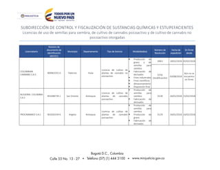 SUBDIRECCIÓN DE CONTROL Y FISCALIZACIÓN DE SUSTANCIAS QUÍMICAS Y ESTUPEFACIENTES
Licencias de uso de semillas para siembra, de cultivo de cannabis psicoactivo y de cultivo de cannabis no
psicoactivo otorgadas
Licenciatario
Número de
documento de
identificación
(NIT/CC)
Municipio Departamento Tipo de licencia Modalidad(es)
Número de
Resolución
Fecha de
expedición
En firme
desde
COLOMBIAN
CANNABIS S.A.S
900963355-6 Palermo Huila
Licencia de cultivo de
plantas de cannabis no
psicoactivo
 Producción de
grano y de
semillas para
siembra
 Fabricación de
derivados
 Fines industriales
 Fines científicos
 Almacenamiento
 Disposición final
0063 18/01/2018 05/02/2018
0756
(modificación)
03/08/2018
Aún no se
encuentra
en firme
NUSIERRA COLOMBIA
S.A.S
901048739-1 San Vicente Antioquia
Licencia de cultivo de
plantas de cannabis
psicoactivo
 Producción de
semillas para
siembra
 Fabricación de
derivados
0128 26/01/2018 15/02/2018
PROCANNMED S.A.S 901026334-6 Argelia Antioquia
Licencia de cultivo de
plantas de cannabis
psicoactivo
 Producción de
semillas para
siembra
 Producción de
grano
 Fabricación de
derivados
0129 26/01/2018 16/02/2018
 
