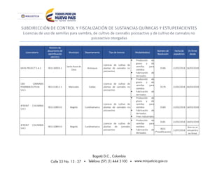 SUBDIRECCIÓN DE CONTROL Y FISCALIZACIÓN DE SUSTANCIAS QUÍMICAS Y ESTUPEFACIENTES
Licencias de uso de semillas para siembra, de cultivo de cannabis psicoactivo y de cultivo de cannabis no
psicoactivo otorgadas
Licenciatario
Número de
documento de
identificación
(NIT/CC)
Municipio Departamento Tipo de licencia Modalidad(es)
Número de
Resolución
Fecha de
expedición
En firme
desde
KAYA PROJECT S.A.S 901130059-1
Santa Rosa de
Osos
Antioquia
Licencia de cultivo de
plantas de cannabis no
psicoactivo
 Producción de
grano y de
semillas para
siembra
 Fabricación de
derivados
0186 21/02/2018 16/03/2018
CBD CANNABIS
PHARMACEUTICAL
S.A.S
901121812-1 Manizales Caldas
Licencia de cultivo de
plantas de cannabis no
psicoactivo
 Producción de
grano y de
semillas para
siembra
 Fabricación de
derivados
0179 21/02/2018 26/03/2018
4FRONT COLOMBIA
S.A.S
901110893-0 Bogotá Cundinamarca
Licencia de cultivo de
plantas de cannabis no
psicoactivo
 Producción de
grano y de
semillas para
siembra
 Fabricación de
derivados
 Fines industriales
0180 21/02/2018 14/03/2018
4FRONT COLOMBIA
S.A.S
901110893-0 Bogotá Cundinamarca
Licencia de cultivo de
plantas de cannabis
psicoactivo
 Producción de
semillas para
siembra
 Fabricación de
derivados
0181 21/02/2018 14/03/2018
0631
(*modificación)
11/07/2018
Aún no se
encuentra
en firme
 
