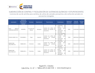 SUBDIRECCIÓN DE CONTROL Y FISCALIZACIÓN DE SUSTANCIAS QUÍMICAS Y ESTUPEFACIENTES
Licencias de uso de semillas para siembra, de cultivo de cannabis psicoactivo y de cultivo de cannabis no
psicoactivo otorgadas
Licenciatario
Número de
documento de
identificación
(NIT/CC)
Municipio Departamento Tipo de licencia Modalidad(es)
Número de
Resolución
Fecha de
expedición
En firme
desde
ROSA ANGELA
CARDONA MONTOYA
43593091
El Carmen de
Viboral
Antioquia
Licencia de cultivo de
plantas de cannabis no
psicoactivo
 Producción de
grano y de
semillas para
siembra
 Fabricación de
derivados
 Fines industriales
0182 21/02/2018 15/03/2018
ESTADO VERDE S.A.S 901039690-1 Yopal Casanare
Licencia de cultivo de
plantas de cannabis
psicoactivo
 Producción de
semillas para
siembra
 Fabricación de
derivados
0198 28/02/2018 20/03/2018
BIONATURAL
SOLUTION S.A.S
900981303-1 Chinchiná Caldas
Licencia de cultivo de
plantas de cannabis
psicoactivo
 Producción de
semillas para
siembra
 Fabricación de
derivados
0199 28/02/2018 22/03/2018
BIONATURAL
SOLUTION S.A.S
900981303-1 Chinchiná Caldas
Licencia de cultivo de
plantas de cannabis no
psicoactivo
 Producción de
grano y de
semillas para
siembra
 Fabricación de
derivados
0200 28/02/2018 22/03/2018
 
