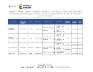 SUBDIRECCIÓN DE CONTROL Y FISCALIZACIÓN DE SUSTANCIAS QUÍMICAS Y ESTUPEFACIENTES
Licencias de uso de semillas para siembra, de cultivo de cannabis psicoactivo y de cultivo de cannabis no
psicoactivo otorgadas
Licenciatario
Número de
documento de
identificación
(NIT/CC)
Municipio Departamento Tipo de licencia Modalidad(es)
Número de
Resolución
Fecha de
expedición
En firme
desde
PHARMACOL
CANNABIS S.A.S
900986158-0 Santa Marta Magdalena
Licencia de cultivo de
plantas de cannabis
psicoactivo
 Producción de
semillas para
siembra
 Producción de
grano
 Fabricación de
derivados
0228 07/03/2018 28/03/2018
WELLNESS
FARMACEUTICA S.A.S
901146479-1 Tuluá Valle del Cauca
Licencia de cultivo de
plantas de cannabis no
psicoactivo
 Producción de
grano y de
semillas para
siembra
 Fabricación de
derivados
 Fines científicos
0229 07/03/2018 02/04/2018
SATIVA NATIVA S.A.S 901038229-2 Santa Marta Magdalena
Licencia de cultivo de
plantas de cannabis no
psicoactivo
 Producción de
grano y de
semillas para
siembra
 Fabricación de
derivados
 Fines industriales
0230 07/03/2018 16/03/2018
0673
(*modificación)
24/07/2018 06/08/2018
LASANTA S.A.S 901128522-2 Cajicá Cundinamarca
Licencia de uso de
semillas para siembra
 Comercialización
o entrega 0231 07/03/2018 23/04/2018
 