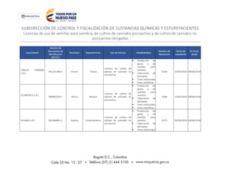SUBDIRECCIÓN DE CONTROL Y FISCALIZACIÓN DE SUSTANCIAS QUÍMICAS Y ESTUPEFACIENTES
Licencias de uso de semillas para siembra, de cultivo de cannabis psicoactivo y de cultivo de cannabis no
psicoactivo otorgadas
Licenciatario
Número de
documento de
identificación
(NIT/CC)
Municipio Departamento Tipo de licencia Modalidad(es)
Número de
Resolución
Fecha de
expedición
En firme
desde
CIBELES PHARMA
S.A.S
901141386-0 Fresno Tolima
Licencia de cultivo de
plantas de cannabis no
psicoactivo
 Producción de
grano y de
semillas para
siembra
 Fabricación de
derivados
 Fines industriales
 Fines científicos
0248 15/03/2018 09/04/2018
ECOMEDICS S.A.S
900962559-7 Pesca Boyacá
Licencia de cultivo de
plantas de cannabis no
psicoactivo
 Producción de
grano y de
semillas para
siembra
 Fabricación de
derivados
 Fines industriales
 Fines científicos
0246 15/03/2018 09/04/2018
IHUANA S.A.S 901046891-2 Guasca Cundinamarca
Licencia de cultivo de
plantas de cannabis no
psicoactivo
 Producción de
grano y de
semillas para
siembra
 Fabricación de
derivados
 Fines industriales
0275 02/04/2018 03/04/2018
 
