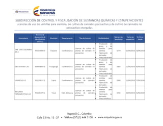 SUBDIRECCIÓN DE CONTROL Y FISCALIZACIÓN DE SUSTANCIAS QUÍMICAS Y ESTUPEFACIENTES
Licencias de uso de semillas para siembra, de cultivo de cannabis psicoactivo y de cultivo de cannabis no
psicoactivo otorgadas
Licenciatario
Número de
documento de
identificación
(NIT/CC)
Municipio Departamento Tipo de licencia Modalidad(es)
Número de
Resolución
Fecha de
expedición
En firme
desde
ONE LOVE COLOMBIA
S.A.S
901014408-0 Fúquene Cundinamarca
Licencia de cultivo de
plantas de cannabis no
psicoactivo
 Producción de
grano y de
semillas para
siembra
 Fabricación de
derivados
 Fines industriales
0274 02/04/2018 23/04/2018
CBG DESIGNS S.A.S 900918093-0 Fusagasugá Cundinamarca
Licencia de cultivo de
plantas de cannabis no
psicoactivo
 Producción de
grano y de
semillas para
siembra
 Fabricación de
derivados
 Fines industriales
0307 11/04/2018 30/04/2018
LASANTA S.A.S 901128522-2 Cajicá Cundinamarca
Licencia de cultivo de
plantas de cannabis
psicoactivo
 Producción de
semillas para
siembra
 Fabricación de
derivados
0306 11/04/2018 27/04/2018
WELLNESS
FARMACEUTICA S.A.S
901146479-1 Tuluá Valle del Cauca
Licencia de cultivo de
plantas de cannabis
psicoactivo
 Producción de
semillas para
siembra
 Fabricación de
derivados
 Fines científicos
0342 20/04/2018 15/05/2018
 