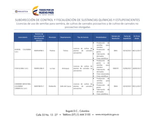 SUBDIRECCIÓN DE CONTROL Y FISCALIZACIÓN DE SUSTANCIAS QUÍMICAS Y ESTUPEFACIENTES
Licencias de uso de semillas para siembra, de cultivo de cannabis psicoactivo y de cultivo de cannabis no
psicoactivo otorgadas
Licenciatario
Número de
documento de
identificación
(NIT/CC)
Municipio Departamento Tipo de licencia Modalidad(es)
Número de
Resolución
Fecha de
expedición
En firme
desde
KHIRON COLOMBIA
S.A.S
900954948-5 Piedras Tolima
Licencia de cultivo de
plantas de cannabis
psicoactivo
 Producción de
semillas para
siembra
 Producción de
grano
 Fabricación de
derivados
 Fines científicos
0841 19/10/2017 08/11/2017
FCM GLOBAL S.A.S 900901386-9 La Ceja Antioquia
Licencia de cultivo de
plantas de cannabis no
psicoactivo
 Producción de
grano y de
semillas para
siembra
 Fabricación de
derivados
 Fines industriales
 Fines científicos
000070 25/09/2017 28/09/2017
CANNABIS MEDICINAL
COLOMBIA -
CANMECOL S.A.S
900978876-7 Roldanillo Valle del Cauca
Licencia de cultivo de
plantas de cannabis
psicoactivo
 Producción de
semillas para
siembra
 Producción de
grano
 Fabricación de
derivados
 Fines científicos
0844 19/10/2017 09/11/2017
 