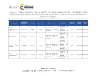 SUBDIRECCIÓN DE CONTROL Y FISCALIZACIÓN DE SUSTANCIAS QUÍMICAS Y ESTUPEFACIENTES
Licencias de uso de semillas para siembra, de cultivo de cannabis psicoactivo y de cultivo de cannabis no
psicoactivo otorgadas
Licenciatario
Número de
documento de
identificación
(NIT/CC)
Municipio Departamento Tipo de licencia Modalidad(es)
Número de
Resolución
Fecha de
expedición
En firme
desde
COLMED
PHARMACEUTICALS
S.A.S.
901047259-1 Ibagué Tolima
Licencia de cultivo de
plantas de cannabis
psicoactivo
 Producción de
semillas para
siembra
 Fabricación de
derivados
0343 20/04/2018 09/05/2018
BIO FANATIC S.A.S 901074568-7 Medellín Antioquia
Licencia de cultivo de
plantas de cannabis no
psicoactivo
 Producción de
grano y de
semillas para
siembra
 Fabricación de
derivados
0344 20/04/2018 10/05/2018
HECTOR RODRIGUEZ
HERRERA
85468667 San Carlos Córdoba
Licencia de cultivo de
plantas de cannabis no
psicoactivo
 Producción de
grano y de
semillas para
siembra
 Fabricación de
derivados
 Fines industriales
0345 20/04/2018 11/05/2018
GRUPO GLOBAL
ESMERALDA S.A.S
901115498-7 Rionegro Antioquia
Licencia de cultivo de
plantas de cannabis no
psicoactivo
 Producción de
grano y de
semillas para
siembra
 Fabricación de
derivados
0346 20/04/2018 10/05/2018
 