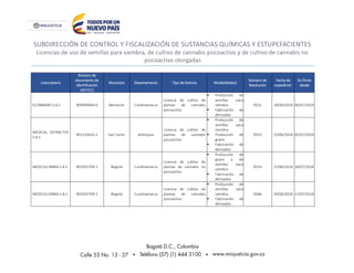 SUBDIRECCIÓN DE CONTROL Y FISCALIZACIÓN DE SUSTANCIAS QUÍMICAS Y ESTUPEFACIENTES
Licencias de uso de semillas para siembra, de cultivo de cannabis psicoactivo y de cultivo de cannabis no
psicoactivo otorgadas
Licenciatario
Número de
documento de
identificación
(NIT/CC)
Municipio Departamento Tipo de licencia Modalidad(es)
Número de
Resolución
Fecha de
expedición
En firme
desde
ECONNABIS S.A.S 900949684-6 Nemocón Cundinamarca
Licencia de cultivo de
plantas de cannabis
psicoactivo
 Producción de
semillas para
siembra
 Fabricación de
derivados
0532 18/06/2018 06/07/2018
MEDICAL EXTRACTOS
S.A.S
901133625-2 San Carlos Antioquia
Licencia de cultivo de
plantas de cannabis
psicoactivo
 Producción de
semillas para
siembra
 Producción de
grano
 Fabricación de
derivados
0553 22/06/2018 05/07/2018
MEDCOLCANNA S.A.S 901035709-2 Bogotá Cundinamarca
Licencia de cultivo de
plantas de cannabis no
psicoactivo
 Producción de
grano y de
semillas para
siembra
 Fabricación de
derivados
0554 22/06/2018 18/07/2018
MEDCOLCANNA S.A.S 901035709-2 Bogotá Cundinamarca
Licencia de cultivo de
plantas de cannabis
psicoactivo
 Producción de
semillas para
siembra
 Fabricación de
derivados
0586 29/06/2018 17/07/2018
 