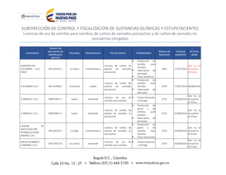 SUBDIRECCIÓN DE CONTROL Y FISCALIZACIÓN DE SUSTANCIAS QUÍMICAS Y ESTUPEFACIENTES
Licencias de uso de semillas para siembra, de cultivo de cannabis psicoactivo y de cultivo de cannabis no
psicoactivo otorgadas
Licenciatario
Número de
documento de
identificación
(NIT/CC)
Municipio Departamento Tipo de licencia Modalidad(es)
Número de
Resolución
Fecha de
expedición
En firme
desde
CANSORTIUM
COLOMBIA S.A.S. -
KNOX
901165642-5 La Calera Cundinamarca
Licencia de cultivo de
plantas de cannabis
psicoactivo
 Producción de
semillas para
siembra
 Fabricación de
derivados
 Fines científicos
0691 27/07/2018
Aún no se
encuentra
en firme
COLCANNA S.A.S 901141968-7 Chinchiná Caldas
Licencia de cultivo de
plantas de cannabis
psicoactivo
 Producción de
semillas para
siembra
 Fabricación de
derivados
0707 27/07/2018 06/08/2018
G MIRACLE S.A.S. 900970937-1 Suaita Santander
Licencia de uso de
semillas para siembra
 Comercialización
o entrega
0731 02/08/2018
Aún no se
encuentra
en firme
G MIRACLE S.A.S. 900970937-1 Suaita Santander
Licencia de cultivo de
plantas de cannabis no
psicoactivo
 Producción de
grano y de
semillas para
siembra
 Fabricación de
derivados
0732 02/08/2018
Aún no se
encuentra
en firme
CENTRO DE
INVESTIGACIÓN
PERMACULTURAL
ANDINO S.A.S
901164332-2 La Vega Cundinamarca
Licencia de cultivo de
plantas de cannabis no
psicoactivo
 Producción de
grano y de
semillas para
siembra
 Fines industriales
0753 03/08/2018
Aún no se
encuentra
en firme
MEDICOLOMBIA'S
CANNABIS S.A.S.
901158575-0 Los Santos Santander
Licencia de uso de
semillas para siembra
 Comercialización
o entrega
0754 03/08/2018
Aún no se
encuentra
en firme
 