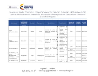SUBDIRECCIÓN DE CONTROL Y FISCALIZACIÓN DE SUSTANCIAS QUÍMICAS Y ESTUPEFACIENTES
Licencias de uso de semillas para siembra, de cultivo de cannabis psicoactivo y de cultivo de cannabis no
psicoactivo otorgadas
Licenciatario
Número de
documento de
identificación
(NIT/CC)
Municipio Departamento Tipo de licencia Modalidad(es)
Número de
Resolución
Fecha de
expedición
En firme
desde
GREEN
CANNAHEALTH S.A.S
901117236-3 Saldaña Tolima
Licencia de cultivo de
plantas de cannabis no
psicoactivo
 Producción de
grano y de
semillas para
siembra
 Fabricación de
derivados
 Fines industriales
 Fines científicos
1095 27/12/2017 18/01/2018
GREEN
CANNAHEALTH S.A.S
901117236-3 Saldaña Tolima
Licencia de cultivo de
plantas de cannabis
psicoactivo
 Producción de
semillas para
siembra
 Fabricación de
derivados
 Fines científicos
1094 27/12/2017 18/01/2018
SATIVA NATIVA S.A.S 901038229-2 Santa Marta Magdalena
Licencia de cultivo de
plantas de cannabis
psicoactivo
 Producción de
semillas para
siembra
 Fabricación de
derivados
1102 29/12/2017 05/01/2018
0674
(*modificación)
24/07/2018 06/08/2018
ICC LABS INC S.A.S.*
(antes ICC
INTERNATIONAL
CANNABIS CORP
COLOMBIA S.A.S.)
901085940-1 Tabio Cundinamarca
Licencia de uso de
semillas para siembra
 Comercialización
o entrega
0003 03/01/2018 22/01/2018
0566
(*modificación)
26/06/2018
Aún no se
encuentra
en firme
ICC LABS INC S.A.S.* 901085940-1 Caramanta Antioquia
 Producción de
grano y de
0004 03/01/2018 22/01/2018
 