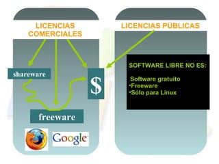 LICENCIAS PÚBLICAS $ freeware shareware SOFTWARE LIBRE NO ES: Software gratuito Freeware Sólo para Linux LICENCIAS COMERCIALES 