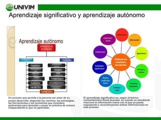 Aprendizaje significativo y aprendizaje autónomo
Un proceso que permite a la persona ser autor de su
propio desarrollo, eligiendo los caminos, las estrategias,
las herramientas y los momentos que considere
pertinentes para aprender y poner en práctica de manera
independiente lo que ha aprendido.
El aprendizaje significativo es, según el teórico
norteamericano David Ausubel, es cuando un estudiante
relaciona la información nueva con la que ya posee,
reajustando y reconstruyendo ambas informaciones en
este proceso.
 