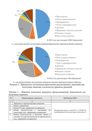 а - для осуществления эксплуатации взрывопожароопасных производственных объектах
б - для осуществления эксплуатации химически опасных производственных объектах
Рисунок 2 - Процентное соотношение фактически рассмотренных заявлений для
получения лицензии к количеству принятых решений
Таблица 1 – Перечень комплекта документа предоставляемый лицензиатом для
получения лицензии
№ Наименовании документа Требования НПА
1 2 3
1. Заявление о предоставлении лицензии
Федеральный закон от 4 мая 2011 г. N 99-ФЗ "О
лицензировании отдельных видов деятельности"
2. Опись документов
3. Копия Устава, заверенная нотариально
4. Копия Свидетельства о постановке на
налоговый учет, заверенная нотариально
5. Копия Свидетельства о внесении записи в
единый государственный реестр юридических
лиц, заверенная нотариально
47%
7%
28%
3%
1%
2% 3% 9%
В 2012 году рассмотрено 10824 обращений
Представлено
Отказ в предоставлении
Переоформлено
Отказ в переоформлении
Дубликат
Преращение действия лицензий
Решение о возрате
Недостатки устранены
38%
9%
26%
4%
3%
3%
2%
15%
В 2012 году рассмотрено 384 обращений
Представлено
Отказ в предоставлении
Переоформлено
Отказ в переоформлении
Дубликат
Преращение действия лицензий
Решение о возрате
Недостатки устранены
 