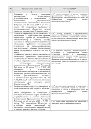 № Наименовании документа Требования НПА
1 2 3
Положение о системе управления
промышленной безопасностью
разрабатывается в соответствии с
требованиями, установленными
Постановлением Правительства Российской
Федерации от 26 июня 2013 г. N 536 г.
Москва «Об утверждении требований к
документационному обеспечению систем
управления промышленной безопасностью».
п.7г* копию положения о системе управления
промышленной безопасностью в случаях,
предусмотренных статьей 11 Федерального закона "О
промышленной безопасности опасных
производственных объектов"
13. Реквизиты документов, свидетельствующих о
согласовании с территориальным органом
Федеральной службы по экологическому,
технологическому и атомному надзору
положений о производственном контроле за
соблюдением требований промышленной
безопасности на взрывопожароопасных
производственных объектах (наименование
органа, согласовавшего документ, его дата и
номер).
Положение о производственном контроле за
соблюдением требований промышленной
безопасности на опасных производственных
объектах разрабатывается в соответствии
с требованиями, установленными
постановлением Правительства Российской
Федерации от 10 марта 1999 г. N 263 «Об
организации и осуществлении
производственного контроля за соблюдением
требований промышленной безопасности на
опасном производственном объекте».
и постановлением Правительства РФ от
21.06.2013 N 526 «Об изменении и признании
утратившими силу некоторых актов
Правительства РФ».
п.4е* наличие положений о производственном
контроле за соблюдением требований промышленной
безопасности на объектах в соответствии со статьей 11
Федерального закона "О промышленной безопасности
опасных производственных объектов"
п.7д* Реквизиты документов, свидетельствующих о
согласовании с территориальным органом
Федеральной службы по экологическому,
технологическому и атомному надзору положений о
производственном контроле за соблюдением
требований промышленной безопасности на объектах
(наименование органа, согласовавшего документ, его
дата и номер)
14. Копии планов мероприятий по локализации и
ликвидации последствий аварий на объектах
Планы мероприятий по локализации и
ликвидации последствий аварий на объектах
разрабатываются с учетом требований
Постановления Правительства Российской
Федерации от 26 августа 2013 г. N 730 г.
Москва "Об утверждении Положения о
разработке планов мероприятий по
локализации и ликвидации последствий аварий
на опасных производственных объектах"
п.4з* наличие планов мероприятий по локализации и
ликвидации последствий аварий на объектах в
соответствии со статьей 10 Федерального закона "О
промышленной безопасности опасных
производственных объектов"
п.7е* копии планов мероприятий по локализации и
ликвидации последствий аварий на объектах
 