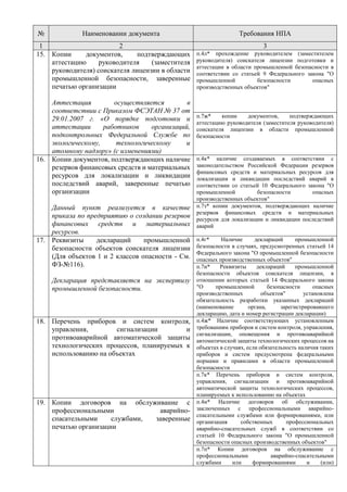 № Наименовании документа Требования НПА
1 2 3
15. Копии документов, подтверждающих
аттестацию руководителя (заместителя
руководителя) соискателя лицензии в области
промышленной безопасности, заверенные
печатью организации
Аттестация осуществляется в
соответствии с Приказом ФСЭТАН № 37 от
29.01.2007 г. «О порядке подготовки и
аттестации работников организаций,
подконтрольных Федеральной Службе по
экологическому, технологическому и
атомному надзору» (с изменениями)
п.4л* прохождение руководителем (заместителем
руководителя) соискателя лицензии подготовки и
аттестации в области промышленной безопасности в
соответствии со статьей 9 Федерального закона "О
промышленной безопасности опасных
производственных объектов"
п.7ж* копии документов, подтверждающих
аттестацию руководителя (заместителя руководителя)
соискателя лицензии в области промышленной
безопасности
16. Копии документов, подтверждающих наличие
резервов финансовых средств и материальных
ресурсов для локализации и ликвидации
последствий аварий, заверенные печатью
организации
Данный пункт реализуется в качестве
приказа по предприятию о создании резервов
финансовых средств и материальных
ресурсов.
п.4к* наличие создаваемых в соответствии с
законодательством Российской Федерации резервов
финансовых средств и материальных ресурсов для
локализации и ликвидации последствий аварий в
соответствии со статьей 10 Федерального закона "О
промышленной безопасности опасных
производственных объектов"
п.7з* копии документов, подтверждающих наличие
резервов финансовых средств и материальных
ресурсов для локализации и ликвидации последствий
аварий
17. Реквизиты деклараций промышленной
безопасности объектов соискателя лицензии
(Для объектов 1 и 2 классов опасности - См.
ФЗ-№116).
Декларация представляется на экспертизу
промышленной безопасности.
п.4г* Наличие деклараций промышленной
безопасности в случаях, предусмотренных статьей 14
Федерального закона "О промышленной безопасности
опасных производственных объектов"
п.7и* Реквизиты деклараций промышленной
безопасности объектов соискателя лицензии, в
отношении которых статьей 14 Федерального закона
"О промышленной безопасности опасных
производственных объектов" установлена
обязательность разработки указанных деклараций
(наименование органа, зарегистрировавшего
декларацию, дата и номер регистрации декларации)
18. Перечень приборов и систем контроля,
управления, сигнализации и
противоаварийной автоматической защиты
технологических процессов, планируемых к
использованию на объектах
п.4ж* Наличие соответствующих установленным
требованиям приборов и систем контроля, управления,
сигнализации, оповещения и противоаварийной
автоматической защиты технологических процессов на
объектах в случаях, если обязательность наличия таких
приборов и систем предусмотрена федеральными
нормами и правилами в области промышленной
безопасности
п.7к* Перечень приборов и систем контроля,
управления, сигнализации и противоаварийной
автоматической защиты технологических процессов,
планируемых к использованию на объектах
19. Копии договоров на обслуживание с
профессиональными аварийно-
спасательными службами, заверенные
печатью организации
п.4и* Наличие договоров об обслуживании,
заключенных с профессиональными аварийно-
спасательными службами или формированиями, или
организация собственных профессиональных
аварийно-спасательных служб в соответствии со
статьей 10 Федерального закона "О промышленной
безопасности опасных производственных объектов"
п.7п* Копии договоров на обслуживание с
профессиональными аварийно-спасательными
службами или формированиями и (или)
 