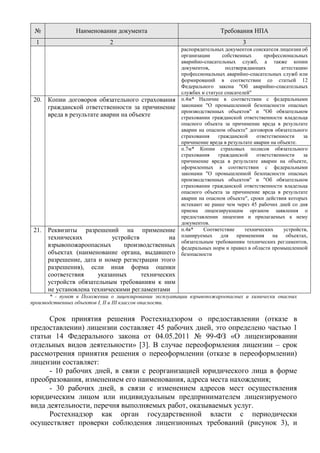 № Наименовании документа Требования НПА
1 2 3
распорядительных документов соискателя лицензии об
организации собственных профессиональных
аварийно-спасательных служб, а также копии
документов, подтверждающих аттестацию
профессиональных аварийно-спасательных служб или
формирований в соответствии со статьей 12
Федерального закона "Об аварийно-спасательных
службах и статусе спасателей"
20. Копии договоров обязательного страхования
гражданской ответственности за причинение
вреда в результате аварии на объекте
п.4м* Наличие в соответствии с федеральными
законами "О промышленной безопасности опасных
производственных объектов" и "Об обязательном
страховании гражданской ответственности владельца
опасного объекта за причинение вреда в результате
аварии на опасном объекте" договоров обязательного
страхования гражданской ответственности за
причинение вреда в результате аварии на объекте.
п.7м* Копии страховых полисов обязательного
страхования гражданской ответственности за
причинение вреда в результате аварии на объекте,
оформленных в соответствии с федеральными
законами "О промышленной безопасности опасных
производственных объектов" и "Об обязательном
страховании гражданской ответственности владельца
опасного объекта за причинение вреда в результате
аварии на опасном объекте", сроки действия которых
истекают не ранее чем через 45 рабочих дней со дня
приема лицензирующим органом заявления о
предоставлении лицензии и прилагаемых к нему
документов.
21. Реквизиты разрешений на применение
технических устройств на
взрывопожароопасных производственных
объектах (наименование органа, выдавшего
разрешение, дата и номер регистрации этого
разрешения), если иная форма оценки
соответствия указанных технических
устройств обязательным требованиям к ним
не установлена техническими регламентами
п.4в* Соответствие технических устройств,
планируемых для применения на объектах,
обязательным требованиям технических регламентов,
федеральных норм и правил в области промышленной
безопасности
* - пункт в Положении о лицензировании эксплуатации взрывопожароопасных и химически опасных
производственных объектов I, II и III классов опасности.
Срок принятия решения Ростехнадзором о предоставлении (отказе в
предоставлении) лицензии составляет 45 рабочих дней, это определено частью 1
статьи 14 Федерального закона от 04.05.2011 № 99-ФЗ «О лицензировании
отдельных видов деятельности» [3]. В случае переоформления лицензии – срок
рассмотрения принятия решения о переоформлении (отказе в переоформлении)
лицензии составляет:
- 10 рабочих дней, в связи с реорганизацией юридического лица в форме
преобразования, изменением его наименования, адреса места нахождения;
- 30 рабочих дней, в связи с изменением адресов мест осуществления
юридическим лицом или индивидуальным предпринимателем лицензируемого
вида деятельности, перечня выполняемых работ, оказываемых услуг.
Ростехнадзор как орган государственной власти с периодически
осуществляет проверки соблюдения лицензионных требований (рисунок 3), и
 