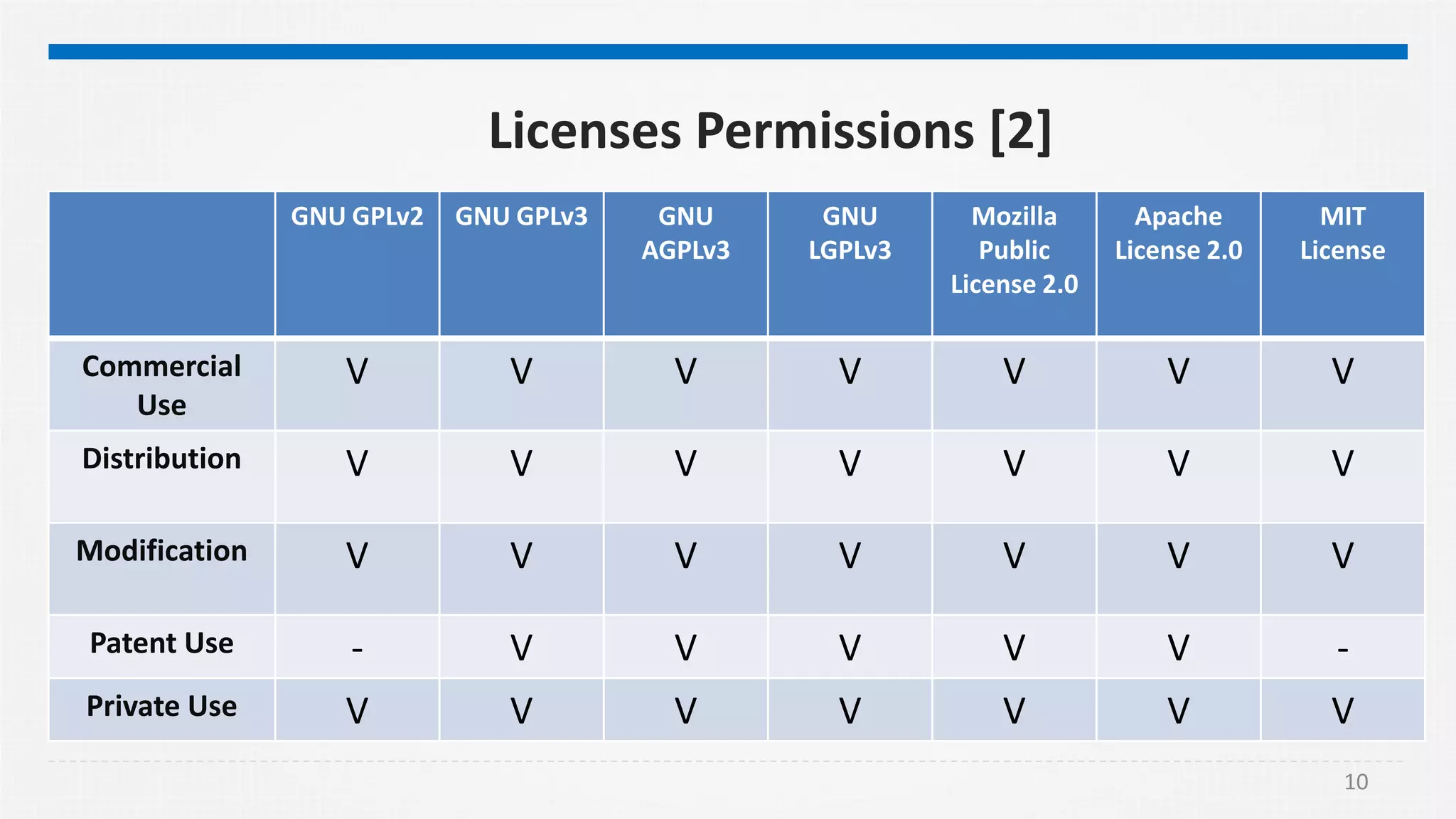 10
Licenses Permissions [2]
GNU GPLv2 GNU GPLv3 GNU
AGPLv3
GNU
LGPLv3
Mozilla
Public
License 2.0
Apache
License 2.0
MIT
License
Commercial
Use
V V V V V V V
Distribution V V V V V V V
Modification V V V V V V V
Patent Use - V V V V V -
Private Use V V V V V V V
 