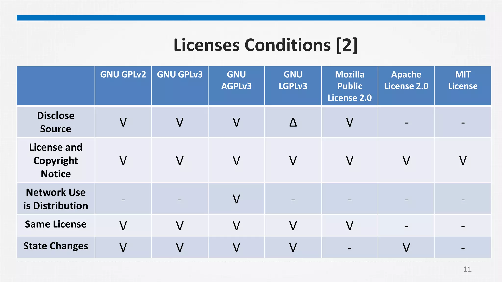 11
Licenses Conditions [2]
GNU GPLv2 GNU GPLv3 GNU
AGPLv3
GNU
LGPLv3
Mozilla
Public
License 2.0
Apache
License 2.0
MIT
License
Disclose
Source
V V V ∆ V - -
License and
Copyright
Notice
V V V V V V V
Network Use
is Distribution
- - V - - - -
Same License V V V V V - -
State Changes V V V V - V -
 