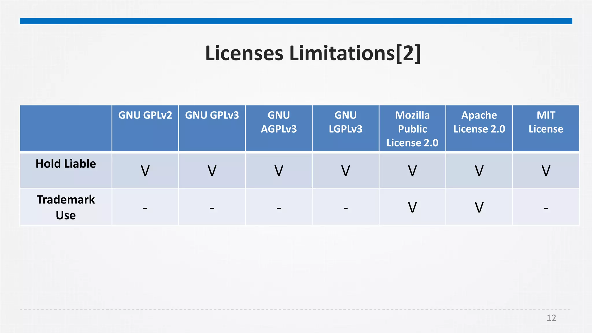 12
Licenses Limitations[2]
GNU GPLv2 GNU GPLv3 GNU
AGPLv3
GNU
LGPLv3
Mozilla
Public
License 2.0
Apache
License 2.0
MIT
License
Hold Liable
V V V V V V V
Trademark
Use
- - - - V V -
 