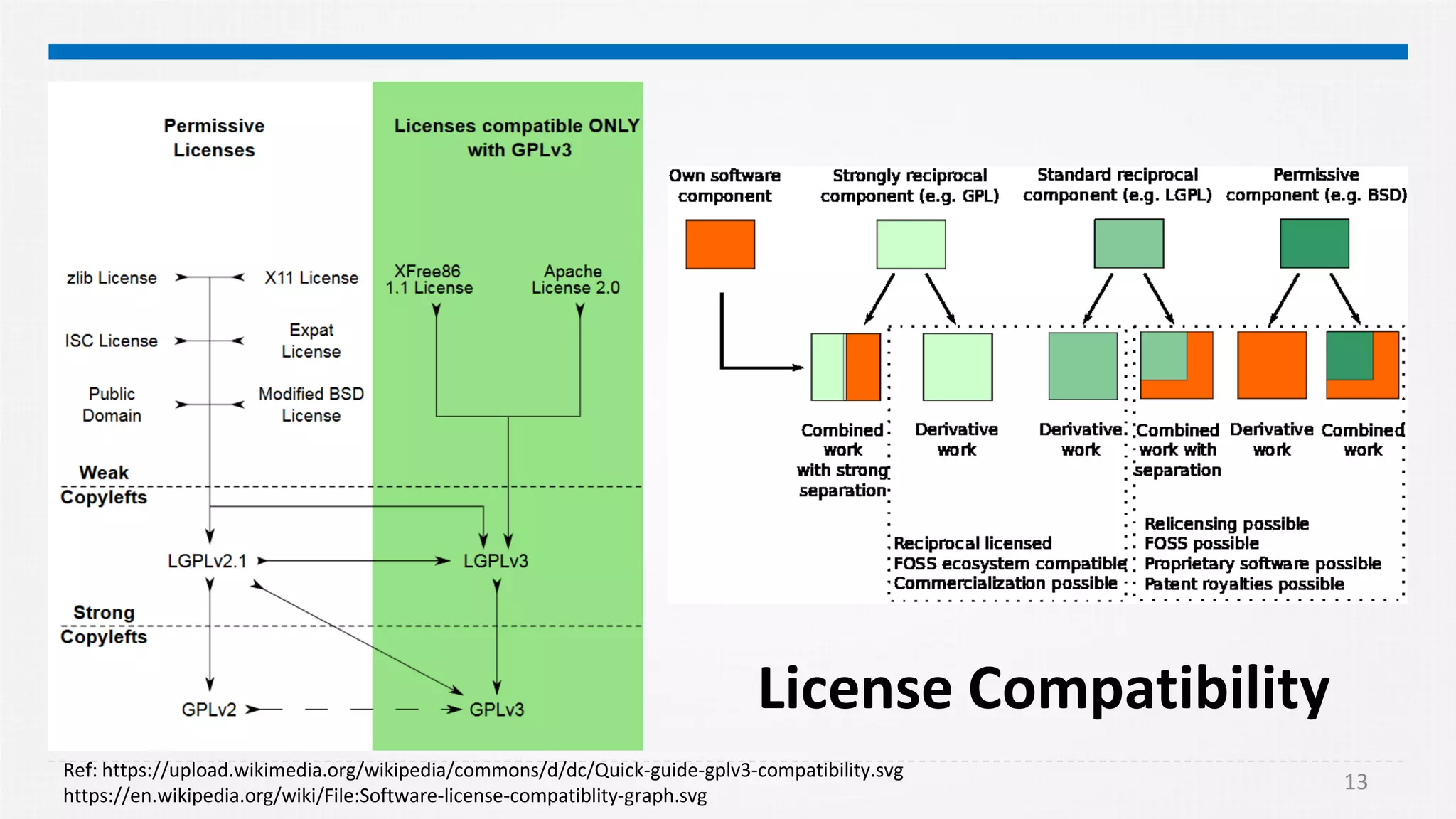 13
License Compatibility
Ref: https://upload.wikimedia.org/wikipedia/commons/d/dc/Quick-guide-gplv3-compatibility.svg
https://en.wikipedia.org/wiki/File:Software-license-compatiblity-graph.svg
 