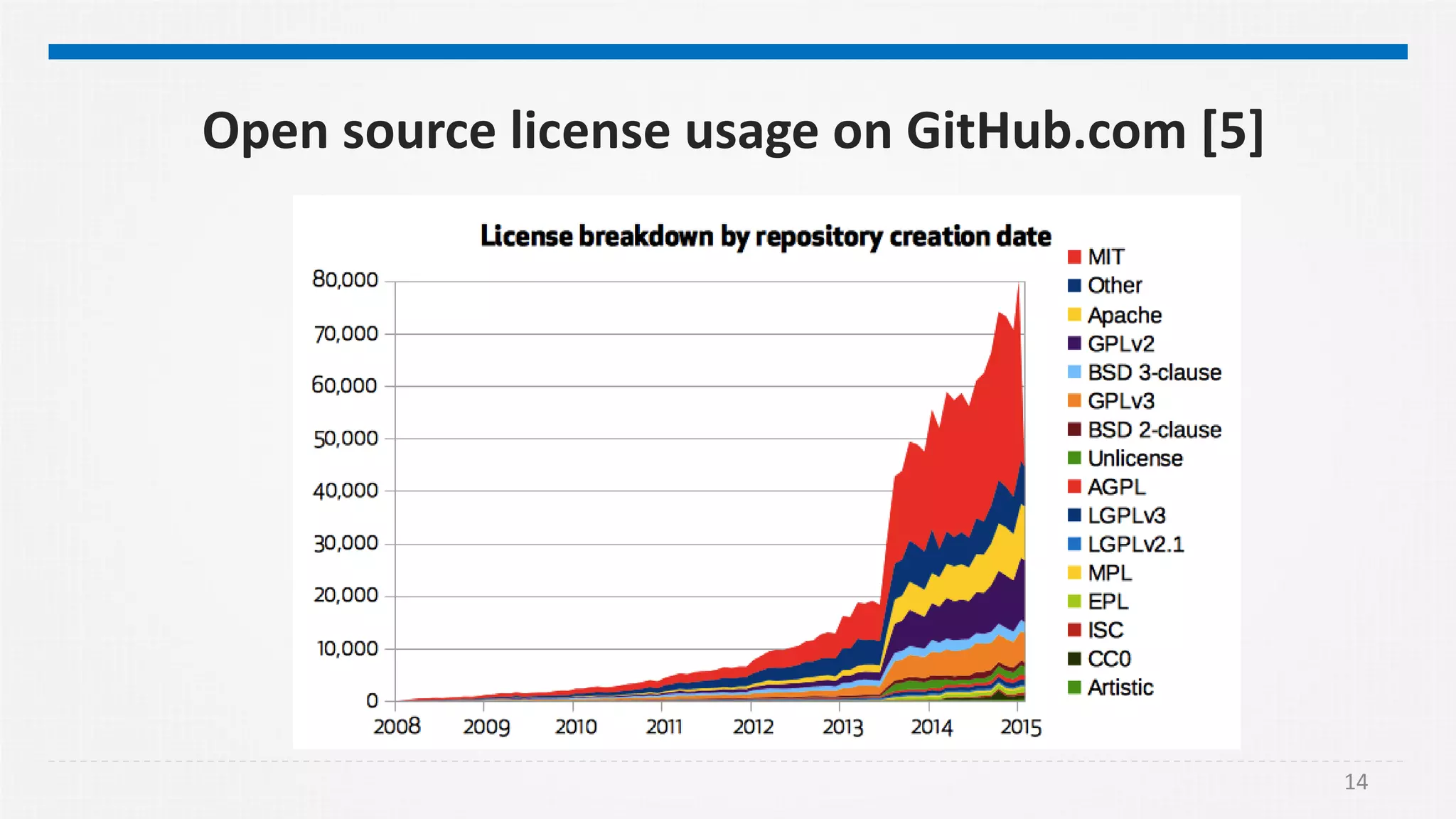 14
Open source license usage on GitHub.com [5]
 