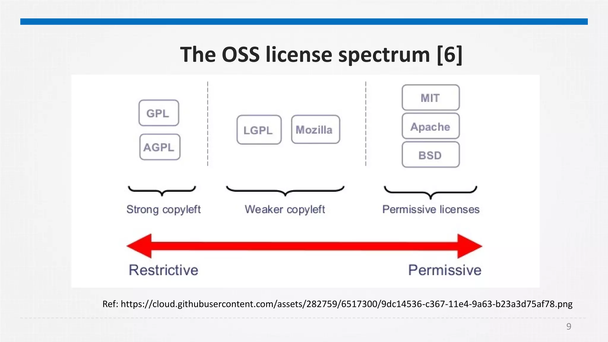 9
The OSS license spectrum [6]
Ref: https://cloud.githubusercontent.com/assets/282759/6517300/9dc14536-c367-11e4-9a63-b23a3d75af78.png
 