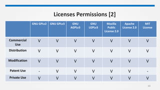 10
Licenses Permissions [2]
GNU GPLv2 GNU GPLv3 GNU
AGPLv3
GNU
LGPLv3
Mozilla
Public
License 2.0
Apache
License 2.0
MIT
License
Commercial
Use
V V V V V V V
Distribution V V V V V V V
Modification V V V V V V V
Patent Use - V V V V V -
Private Use V V V V V V V
 