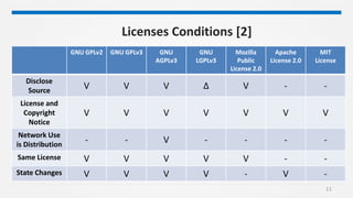 11
Licenses Conditions [2]
GNU GPLv2 GNU GPLv3 GNU
AGPLv3
GNU
LGPLv3
Mozilla
Public
License 2.0
Apache
License 2.0
MIT
License
Disclose
Source
V V V ∆ V - -
License and
Copyright
Notice
V V V V V V V
Network Use
is Distribution
- - V - - - -
Same License V V V V V - -
State Changes V V V V - V -
 