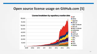 14
Open source license usage on GitHub.com [5]
 