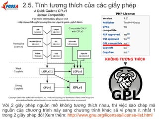 2.5. Tính tương thích của các giấy phép
Với 2 giấy phép nguồn mở không tương thích nhau, thì việc sao chép mã
nguồn của chương trình này sang chương trình khác sẽ vi phạm ít nhất 1
trong 2 giấy phép đó! Xem thêm: http://www.gnu.org/licenses/license-list.html
KHÔNG TƯƠNG THÍCH
▼
 