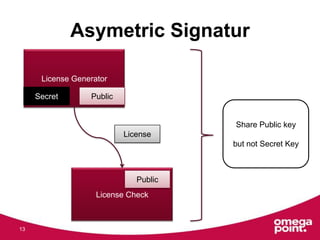 Asymetric Signatur
13
License Generator
License Check
Secret Public
Public
License
Share Public key
but not Secret Key
 
