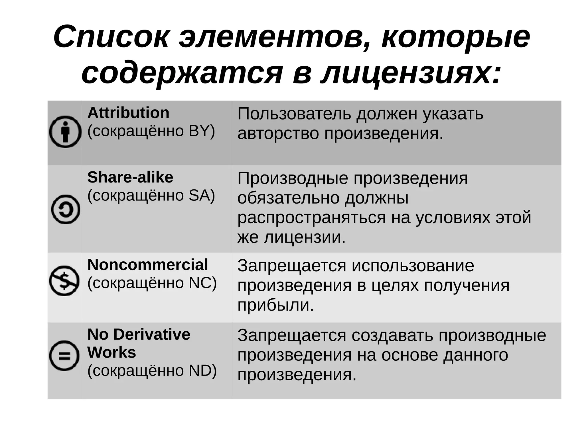 Список элементов, которые
содержатся в лицензиях:
Attribution
(сокращённо BY)

Пользователь должен указать
авторство произведения.

Share-alike
(сокращённо SA)

Производные произведения
обязательно должны
распространяться на условиях этой
же лицензии.

Noncommercial
(сокращённо NC)

Запрещается использование
произведения в целях получения
прибыли.

No Derivative
Works
(сокращённо ND)

Запрещается создавать производные
произведения на основе данного
произведения.

 