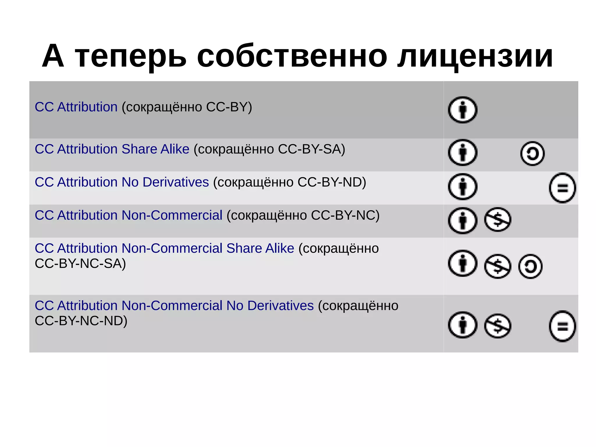 А теперь собственно лицензии
CC Attribution (сокращённо CC-BY)
CC Attribution Share Alike (сокращённо CC-BY-SA)
CC Attribution No Derivatives (сокращённо CC-BY-ND)
CC Attribution Non-Commercial (сокращённо CC-BY-NC)
CC Attribution Non-Commercial Share Alike (сокращённо
CC-BY-NC-SA)
CC Attribution Non-Commercial No Derivatives (сокращённо
CC-BY-NC-ND)

 