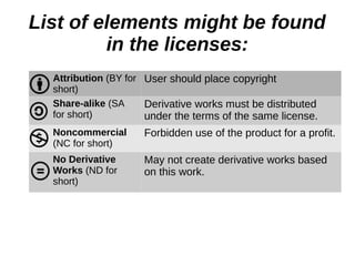 List of elements might be found 
in the licenses: 
Attribution (BY for 
short) 
User should place copyright 
Share-alike (SA 
for short) 
Derivative works must be distributed 
under the terms of the same license. 
Noncommercial 
(NC for short) 
Forbidden use of the product for a profit. 
No Derivative 
Works (ND for 
short) 
May not create derivative works based 
on this work. 
 